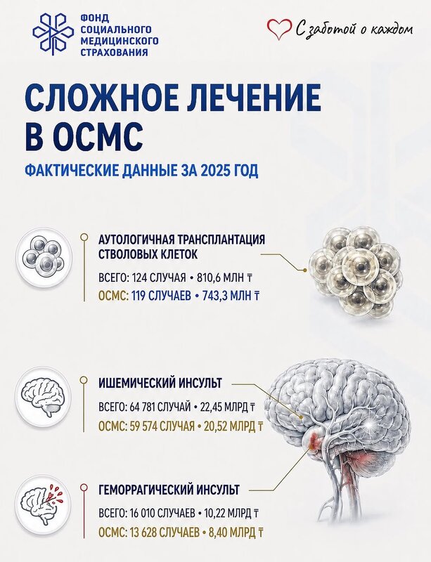 Сложное лечение в ОСМС