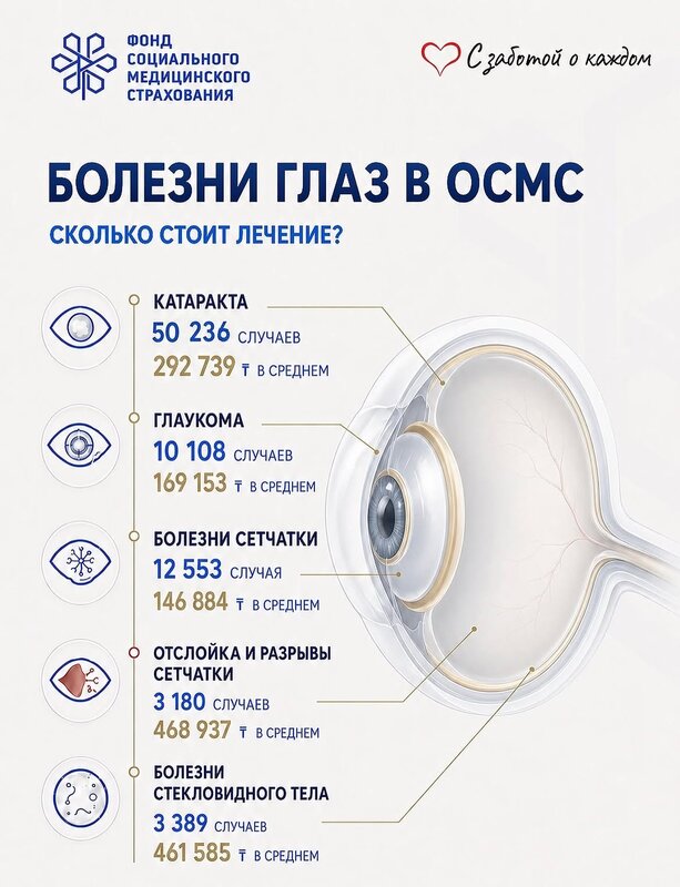 Болезни глаз в ОСМС